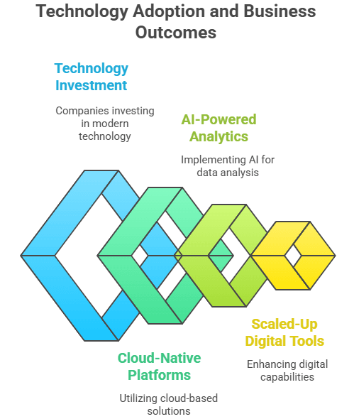 Technology Adoption and Business Outcomes
