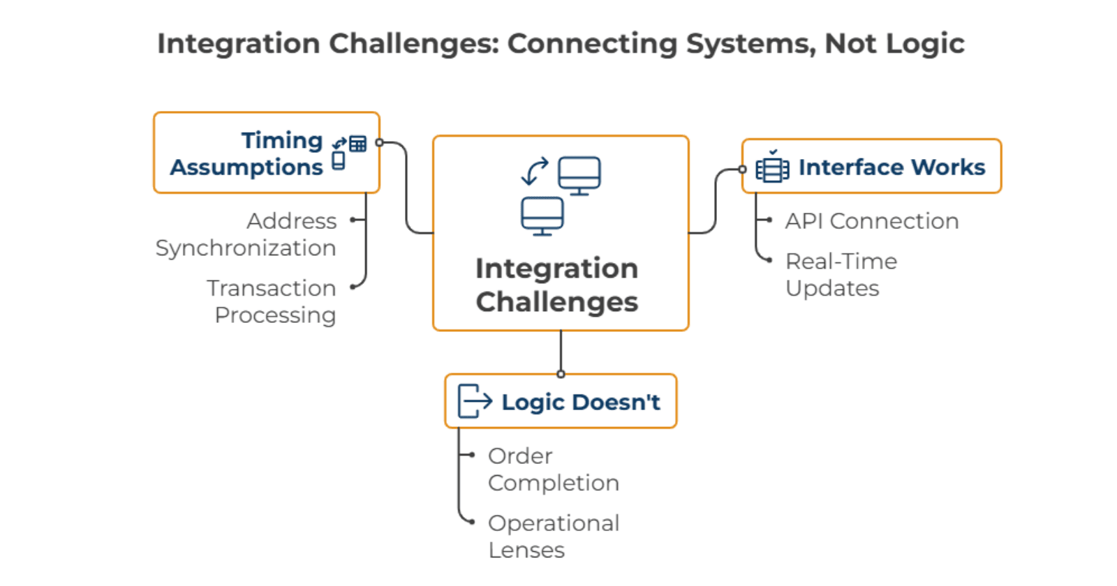 Why Integration Connects Systems But Not Reality