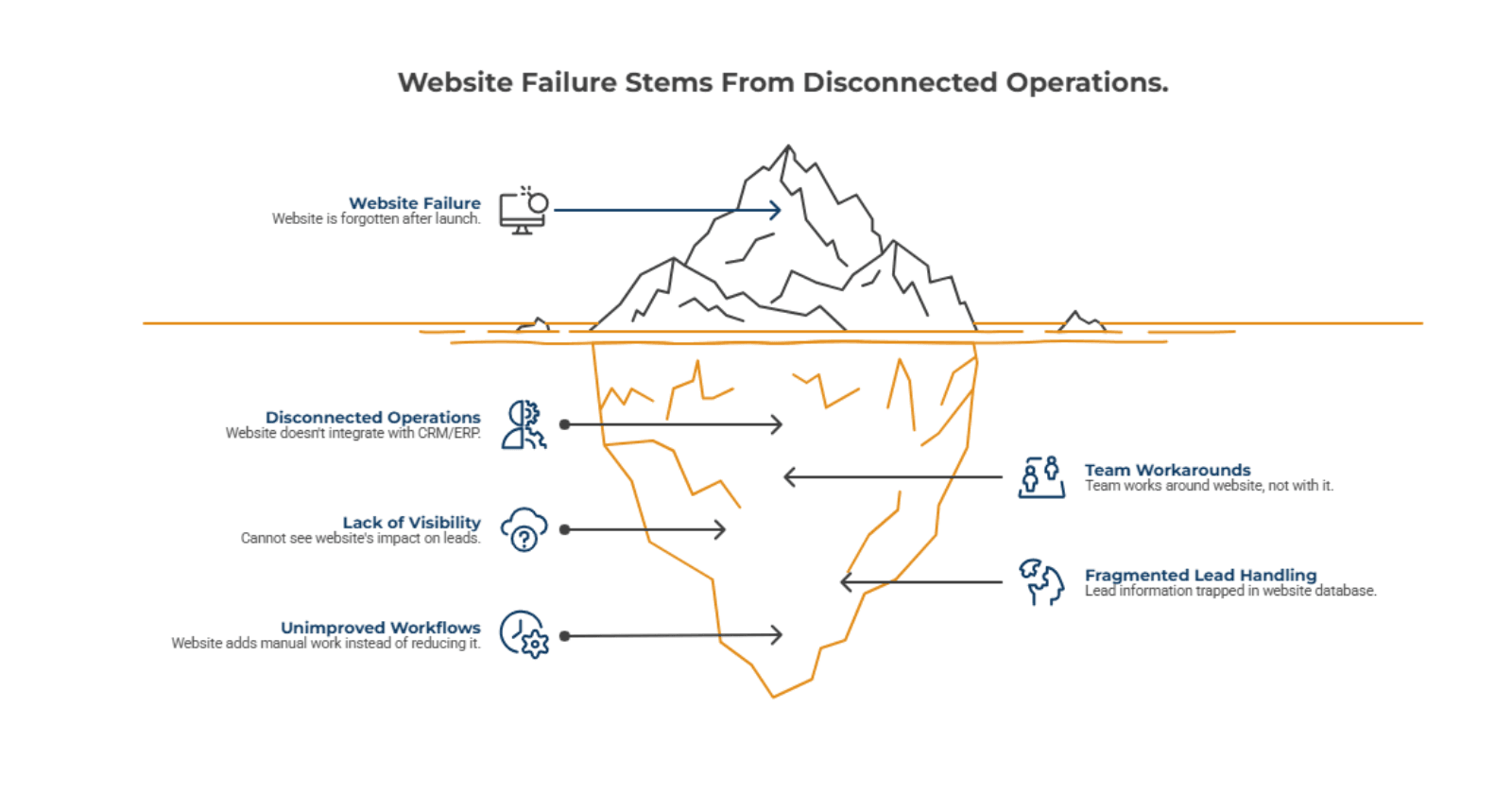 Why Many Business Websites Fail After Launch