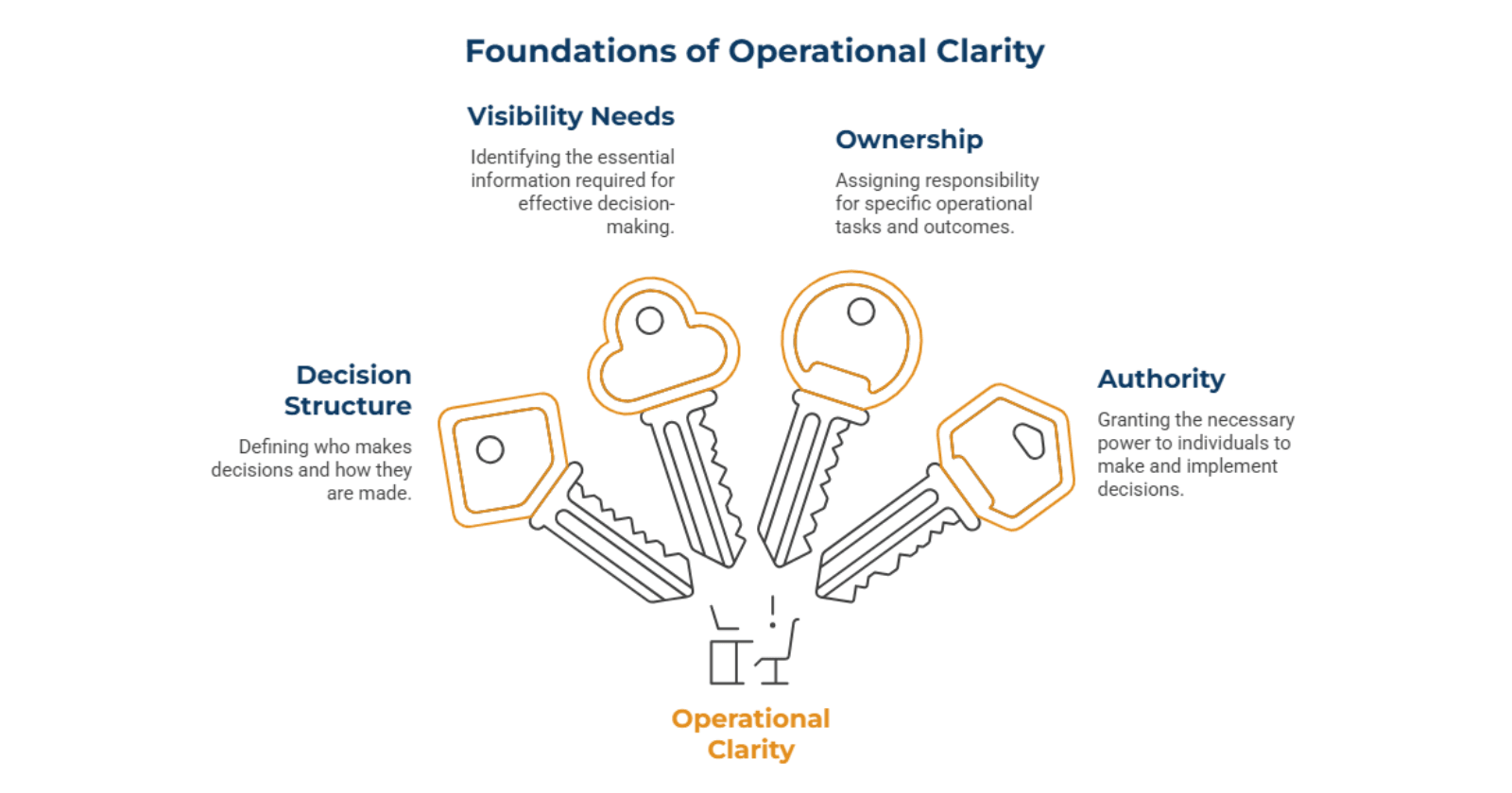 Why Operational Clarity Comes Before Technology
