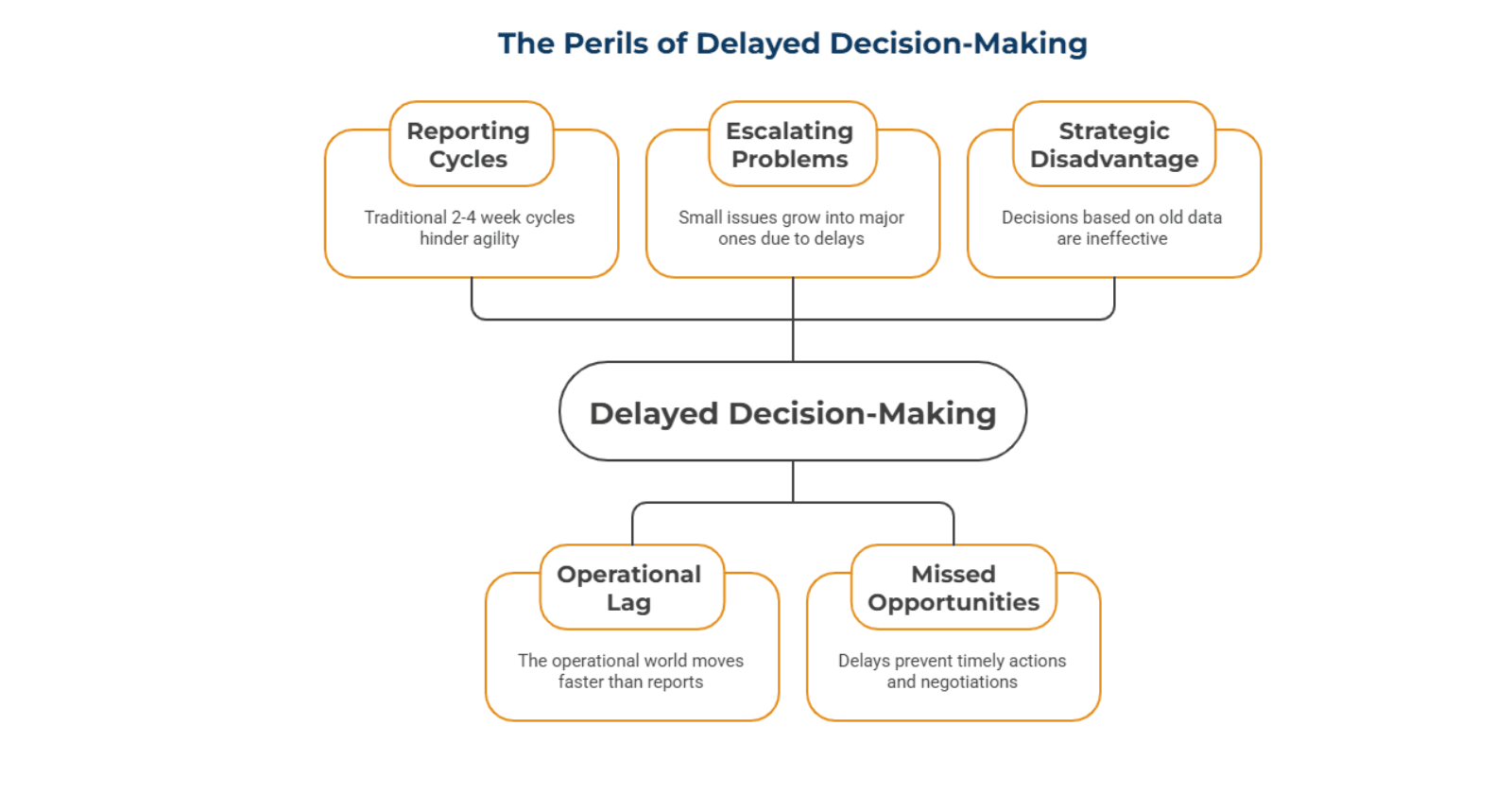 Why Real-Time Decisions Fall Apart Without Live Visibility