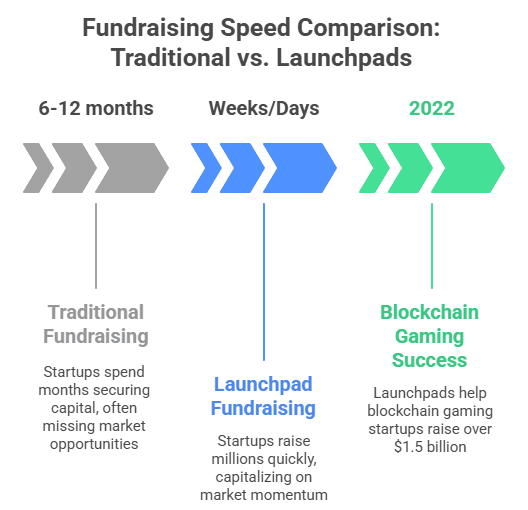 Fundraising Speed Comparison Traditional vs Launchpads