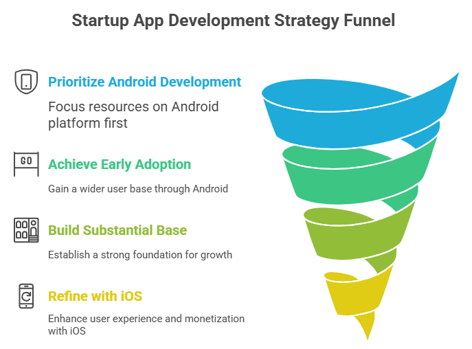 Startup App Development Strategy Funnel