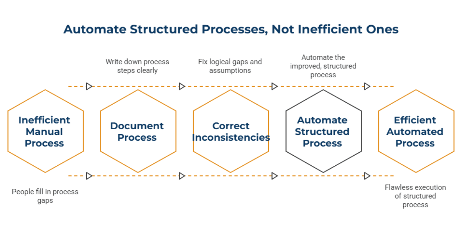 Why Structure Matters More Than Speed