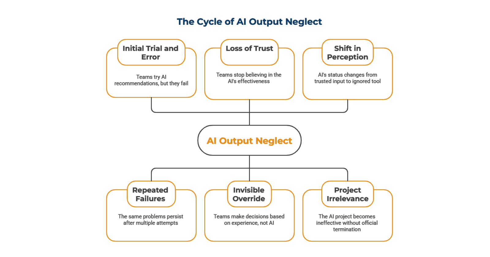Why Teams Start Ignoring the Output