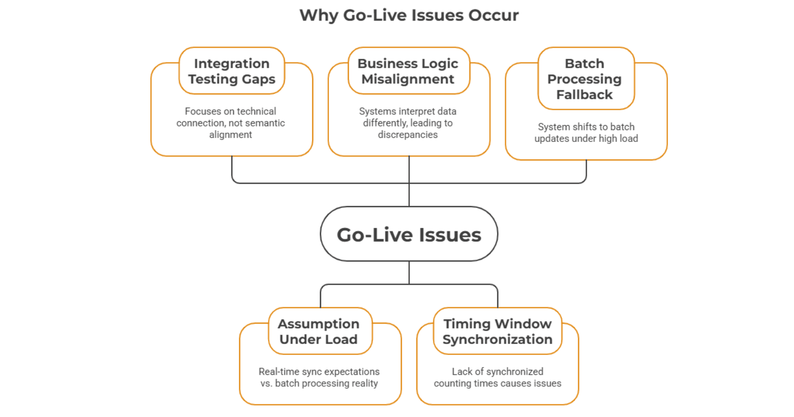Why This Happens Even After Successful Go-Live