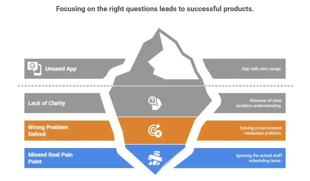 Focusing on the right questions leads to successful products