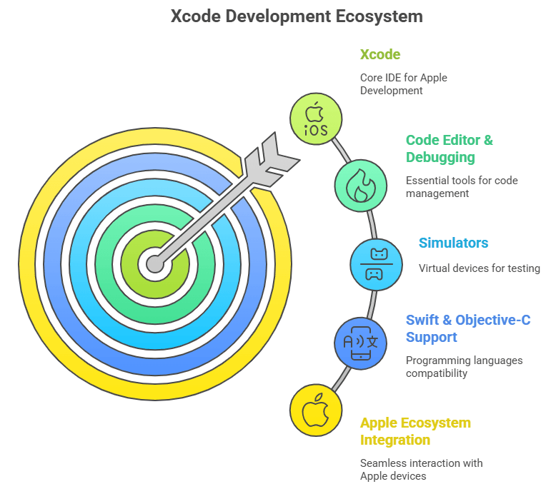Xcode Development Ecosystem