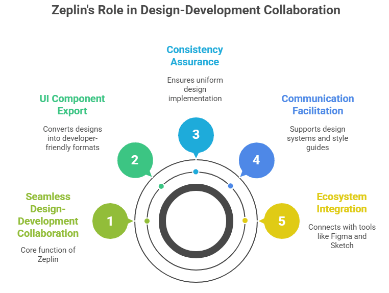 Zeplin role design