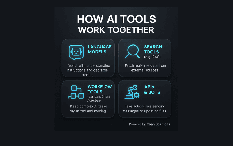 how AI TOOLS WORK TOGETHER