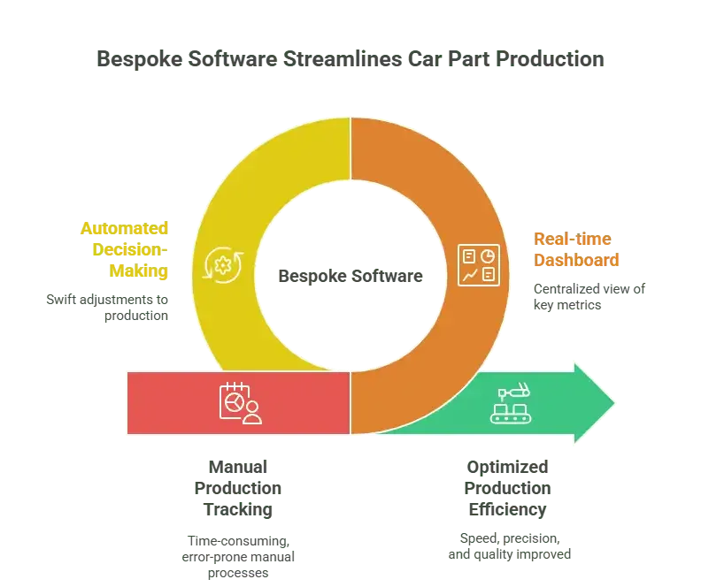 Bespoke Software Streamlines Car Part Production