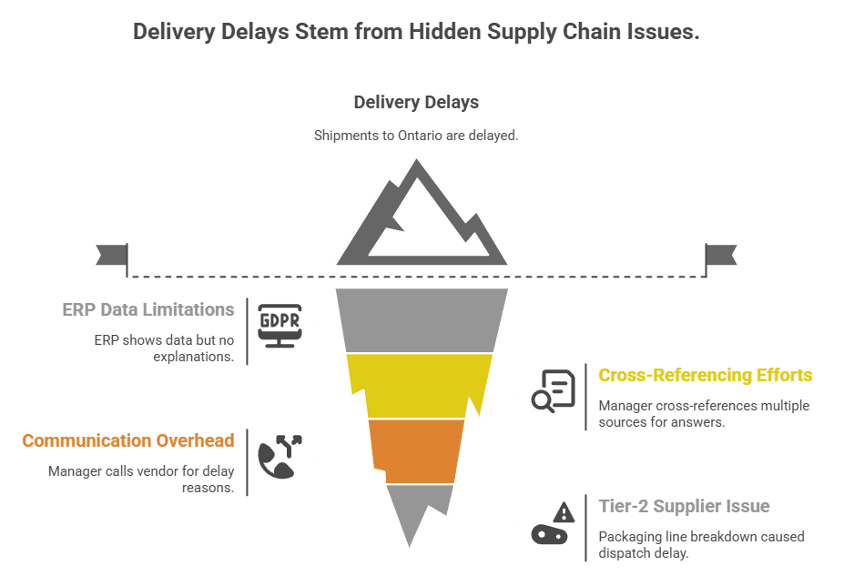 Delivery Delays Stem from Hidden Supply Chain