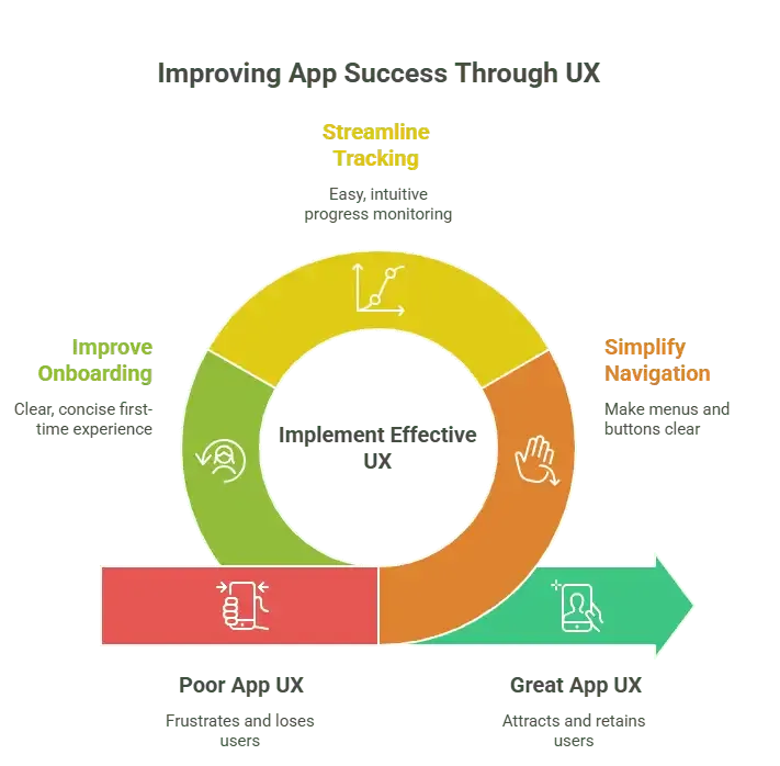 Improving App Success Through UX