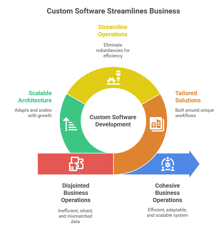 Custom-Software-Streamlines Business