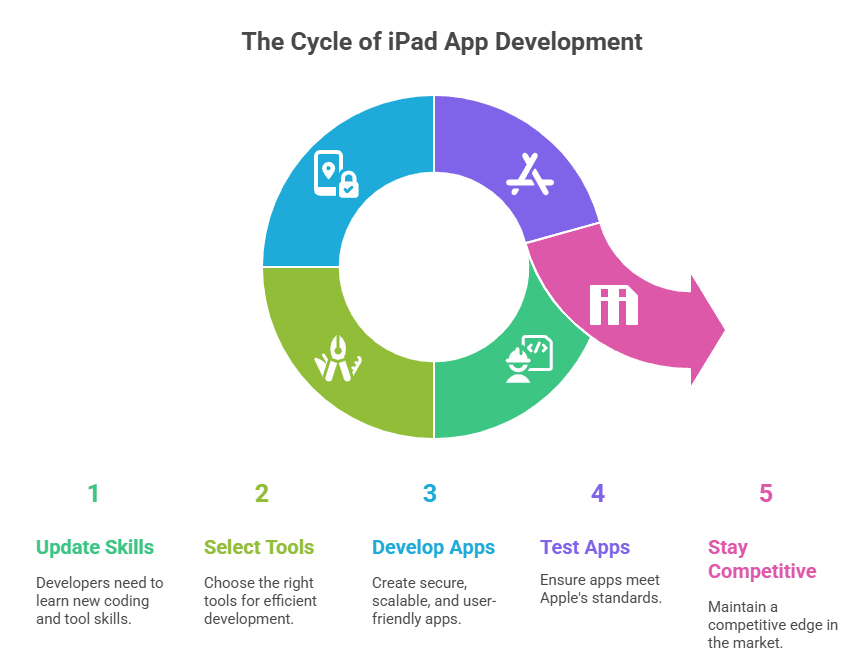 Cycle of iPad App Development