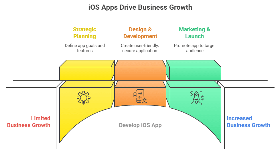Ios Apps Drive Business Growth