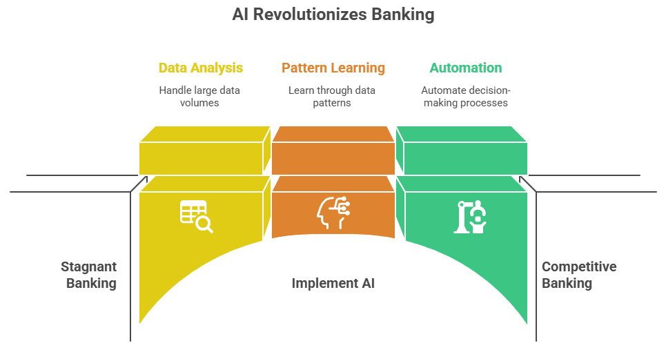 AI Revolutionzes Banking